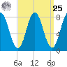 Saco River tide chart for Monday, March 25, 2024