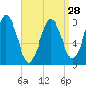 Saco River tide chart for Thursday, March 28, 2024