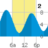 Saco River tide chart for Saturday, March 2, 2024