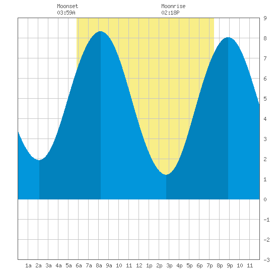 Saco River tide chart for Thursday, April 18, 2024