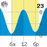 Saco River tide chart for Tuesday, April 23, 2024