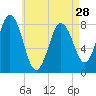 Saco River tide chart for Sunday, April 28, 2024