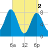 Saco River tide chart for Tuesday, April 2, 2024