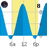 Saco River tide chart for Monday, April 8, 2024