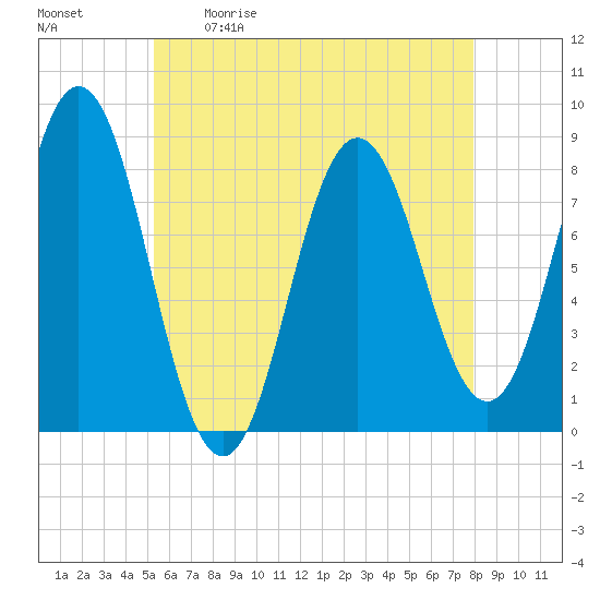 Saco River tide chart for Saturday, May 11, 2024