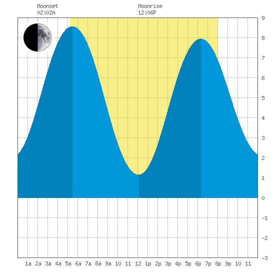 Saco River tide chart for Wednesday, May 15, 2024
