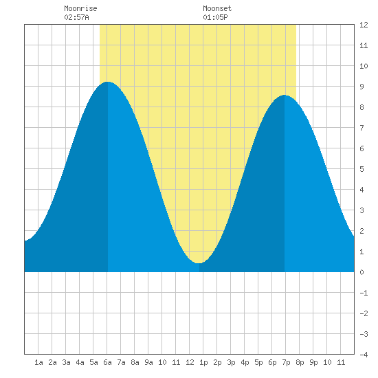 Saco River tide chart for Thursday, May 2, 2024