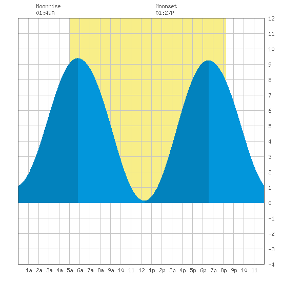 Saco River tide chart for Friday, May 31, 2024