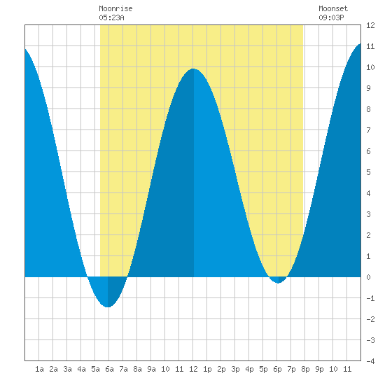 Saco River tide chart for Wednesday, May 8, 2024
