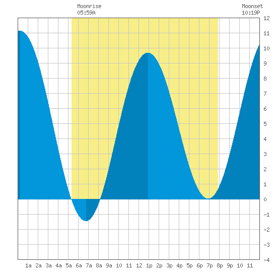 Saco River tide chart for Thursday, May 9, 2024