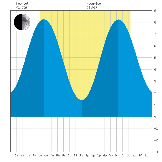 Saco River tide chart for Friday, June 14, 2024