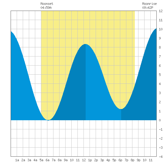 Saco River tide chart for Saturday, June 22, 2024