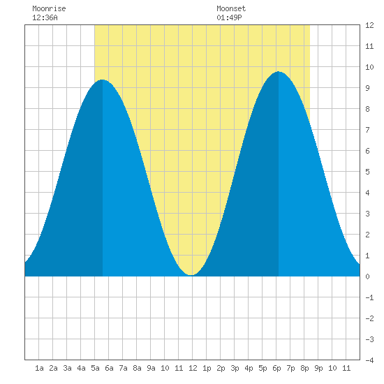 Saco River tide chart for Saturday, June 29, 2024