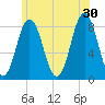 Saco River tide chart for Sunday, June 30, 2024
