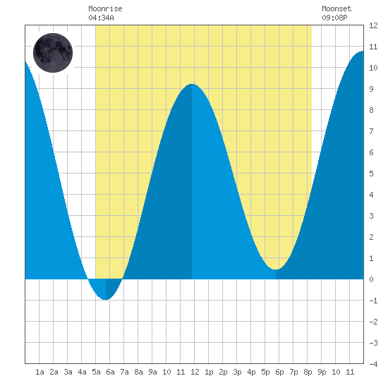 Saco River tide chart for Thursday, June 6, 2024