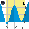 Saco River tide chart for Thursday, June 6, 2024