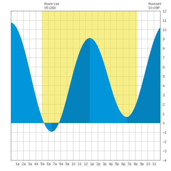 Saco River tide chart for Friday, June 7, 2024