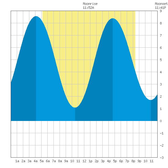 Saco River tide chart for Friday, July 12, 2024
