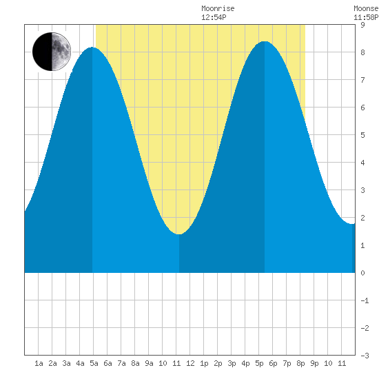 Saco River tide chart for Saturday, July 13, 2024