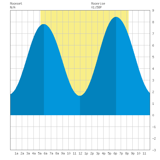 Saco River tide chart for Sunday, July 14, 2024