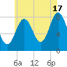Saco River tide chart for Wednesday, July 17, 2024