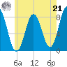 Saco River tide chart for Sunday, July 21, 2024