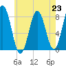 Saco River tide chart for Tuesday, July 23, 2024