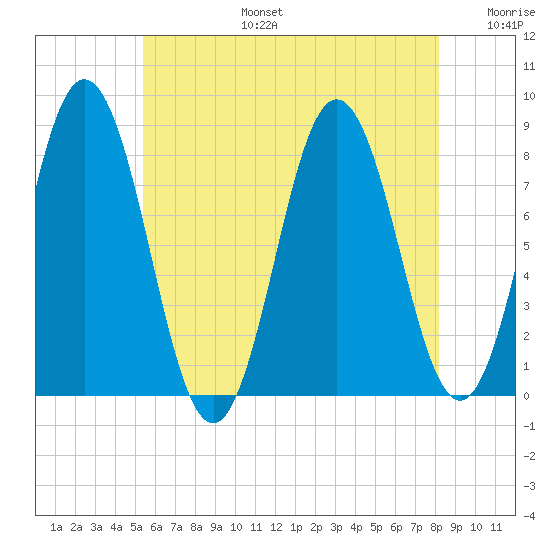 Saco River tide chart for Thursday, July 25, 2024