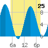 Saco River tide chart for Thursday, July 25, 2024