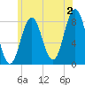 Saco River tide chart for Tuesday, July 2, 2024