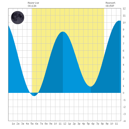 Saco River tide chart for Friday, July 5, 2024