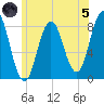 Saco River tide chart for Friday, July 5, 2024