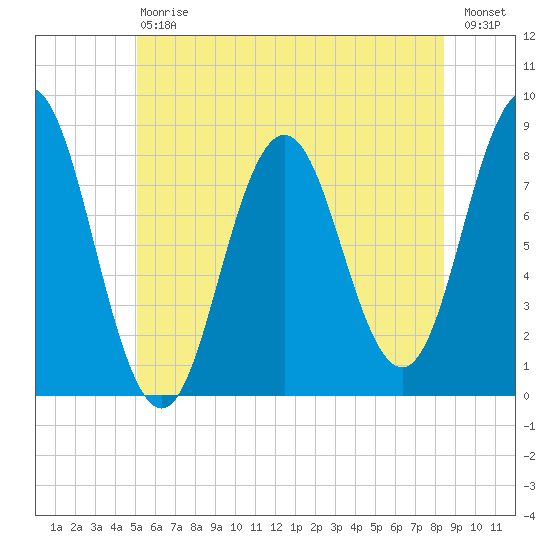 Saco River tide chart for Saturday, July 6, 2024