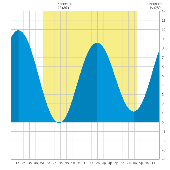 Saco River tide chart for Monday, July 8, 2024