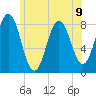 Saco River tide chart for Tuesday, July 9, 2024