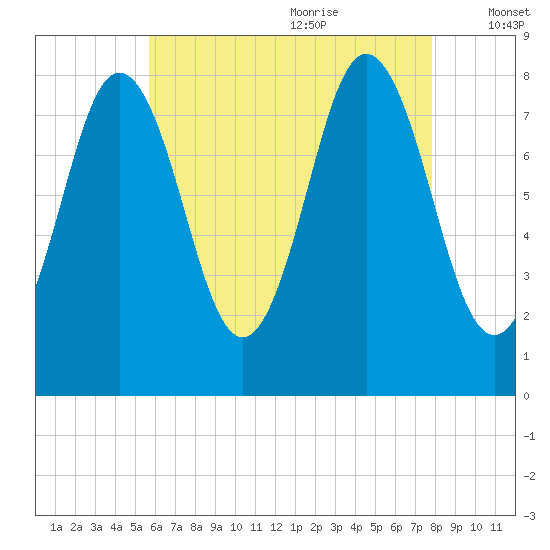 Saco River tide chart for Sunday, August 11, 2024