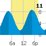 Saco River tide chart for Sunday, August 11, 2024