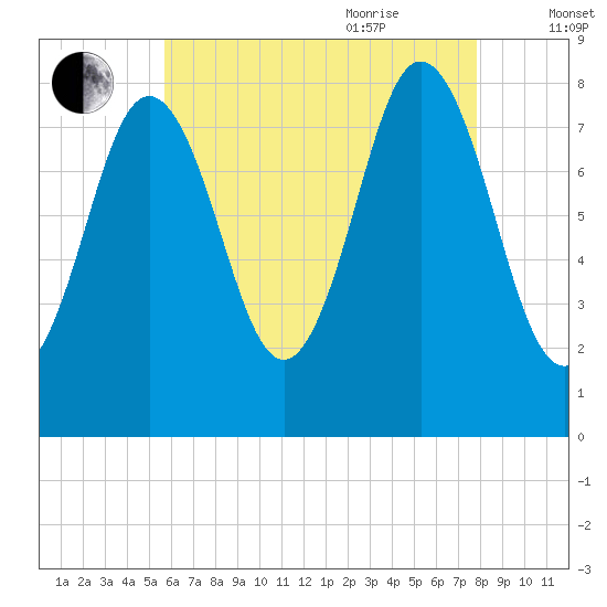 Saco River tide chart for Monday, August 12, 2024