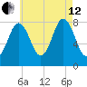 Saco River tide chart for Monday, August 12, 2024