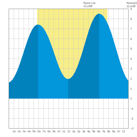 Saco River tide chart for Tuesday, August 13, 2024