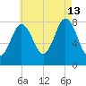 Saco River tide chart for Tuesday, August 13, 2024