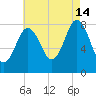 Saco River tide chart for Wednesday, August 14, 2024