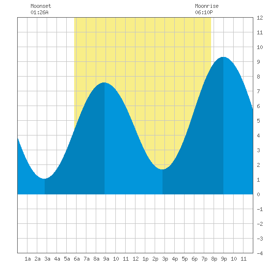 Saco River tide chart for Friday, August 16, 2024