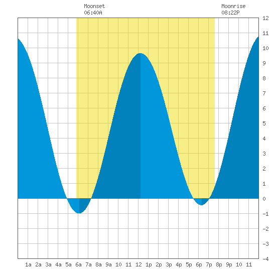 Saco River tide chart for Tuesday, August 20, 2024