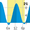 Saco River tide chart for Wednesday, August 21, 2024