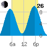 Saco River tide chart for Monday, August 26, 2024