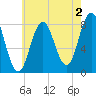 Saco River tide chart for Friday, August 2, 2024