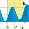 Saco River tide chart for Saturday, August 31, 2024
