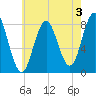 Saco River tide chart for Saturday, August 3, 2024