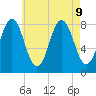 Saco River tide chart for Friday, August 9, 2024